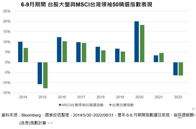 6-9月期間，台股大盤與MSCI台灣領袖50精選指數表現。