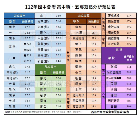 台南補習教育事業協會提供今年高中職、五專落點預估表，供家長、學生參考。圖／擷取畫面