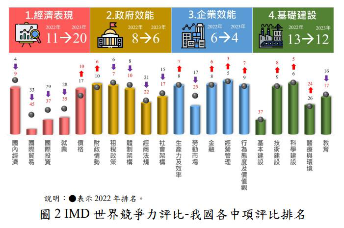 台灣受全球經濟放緩，終端需求下滑，導致「國內經濟」、「國際貿易」等指標呈現退步，「經濟表現」排名滑落九名至世界第20。截取自國發會報告