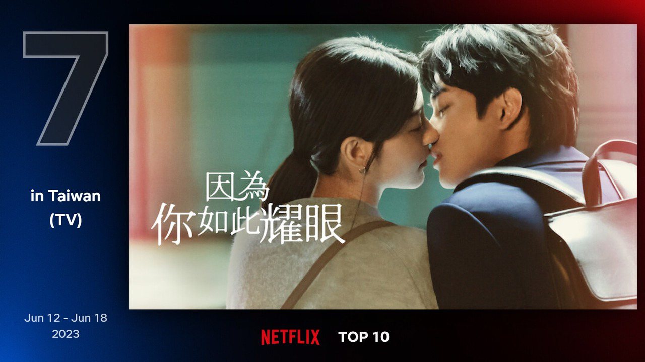 Netflix台灣地區6月12日至6月18日電視類排行第7為郭雪芙及范少勳主演的《因為你如此耀眼》。圖／Netflix