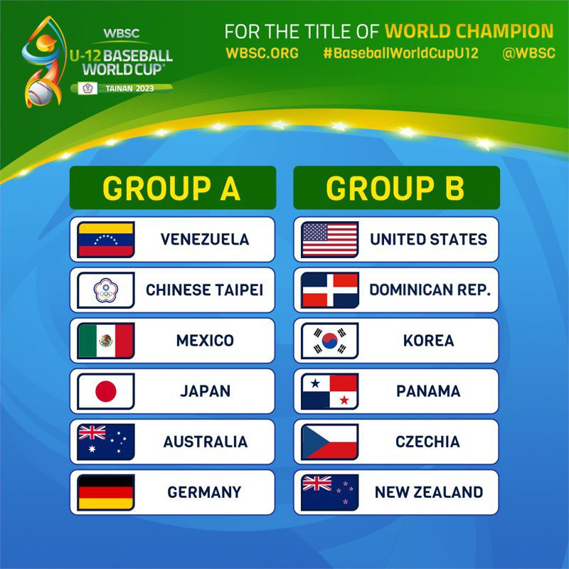U12世界盃棒球賽12隊分組名單確定。圖／世界棒壘球總會提供