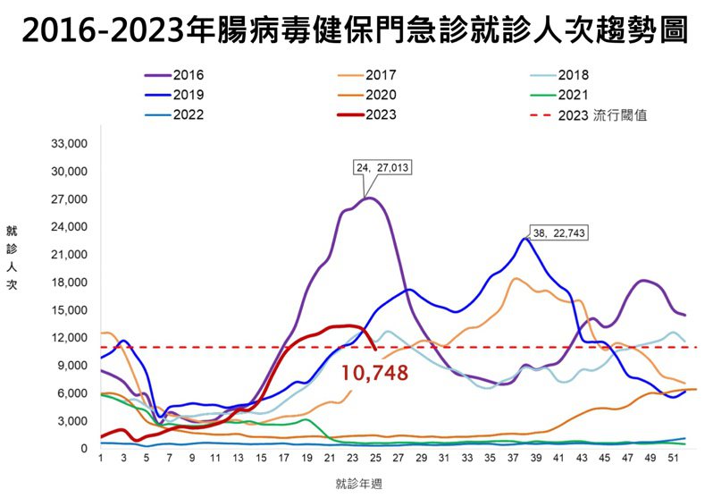 2016-2023年腸病毒健保門急診就診人次趨勢圖。圖／疾管署提供