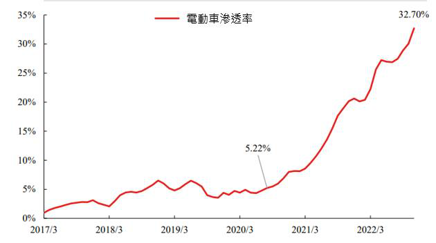 表：中國民眾選購電動車比例漸增；資料來源：WIND 嘉實公司、兆豐投信整理；資料期間：2017/3/1-2023/3/1