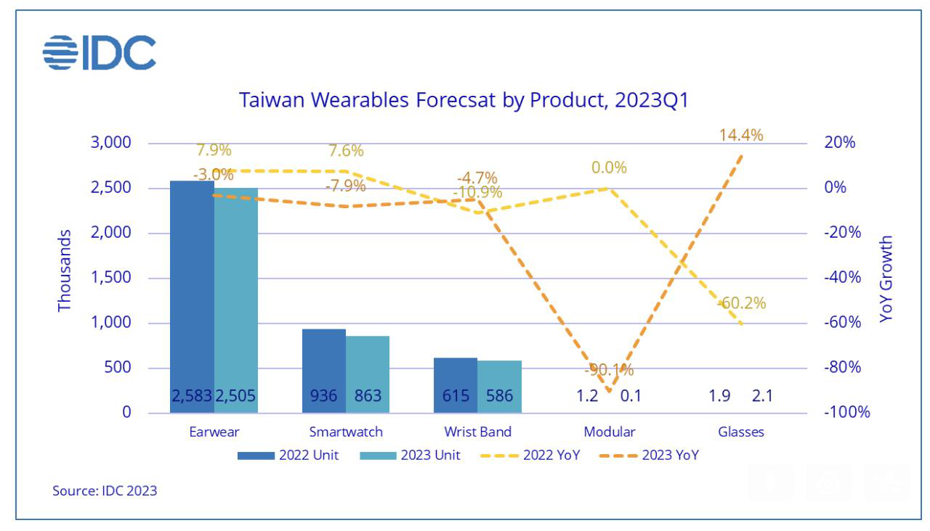 2023年第1季台灣穿戴式裝置市場總量為80萬台，年對年下滑19.3%。圖／IDC提供