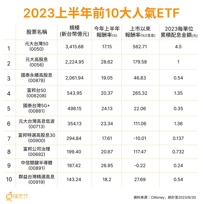 2023上半年前10大人氣ETF 圖／橘世代