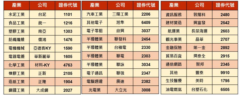 表：兆豐龍頭等權重ETF（00921）成分股
資料來源：臺灣指數公司 兆豐投信整理