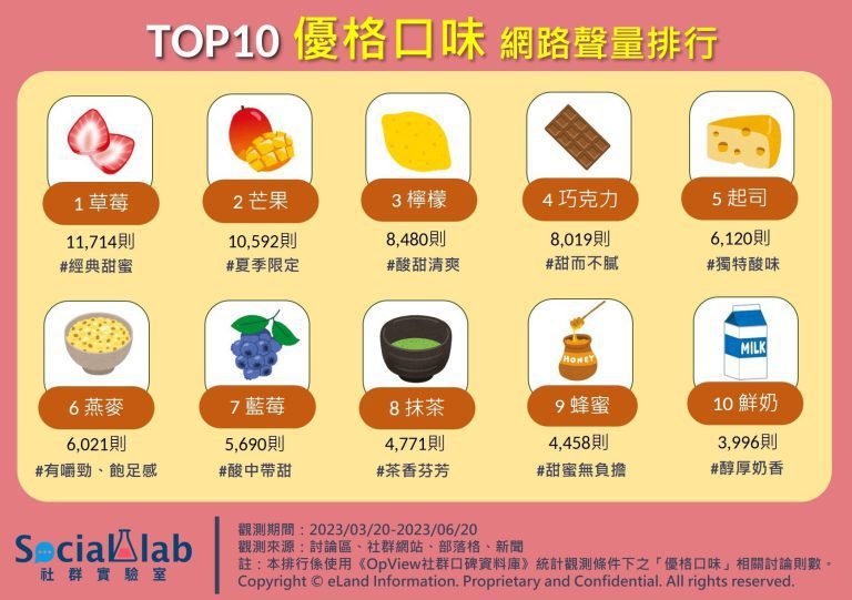TOP10優格口味 網路聲量排行。 圖／Social Lab社群實驗室