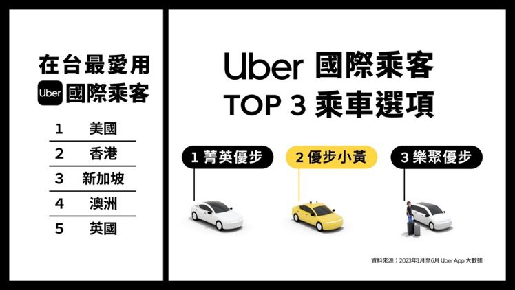 根據Uber平台大數據顯示，超過8成的國際旅客選擇搭乘菁英優步，其次為優步小黃，樂聚優步則名列第3的乘車選項。圖／Uber提供