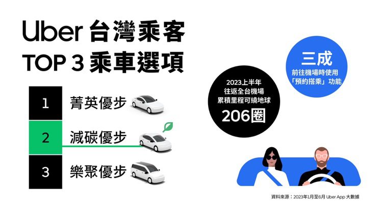 台灣乘客上半年往返全台機場可繞地球206圈，其中熱門的乘車選項為精英優步、減碳優步及樂聚優步；而前往機場中有3成為「預約搭乘」的趟次。圖／Uber提供