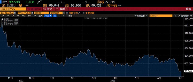 美元指数创去年11月来最大单周跌幅  /撷自彭博(photo:UDN)