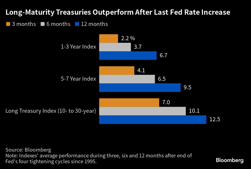歷來Fed最後一次升息過後，美長債表現向來優於短債。/擷自彭博