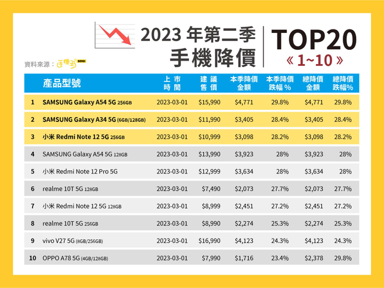 2023年第2季手機降價TOP 10。圖／SOGI手機王提供