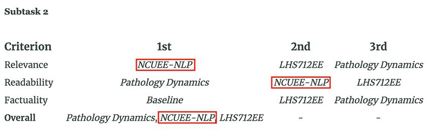 NCUEE-NLP參賽團隊在摘要相關性獲第一名、可讀性獲第二名，最終整體成績並列...
