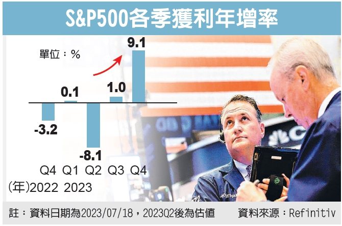 S&P500各季獲利年增率