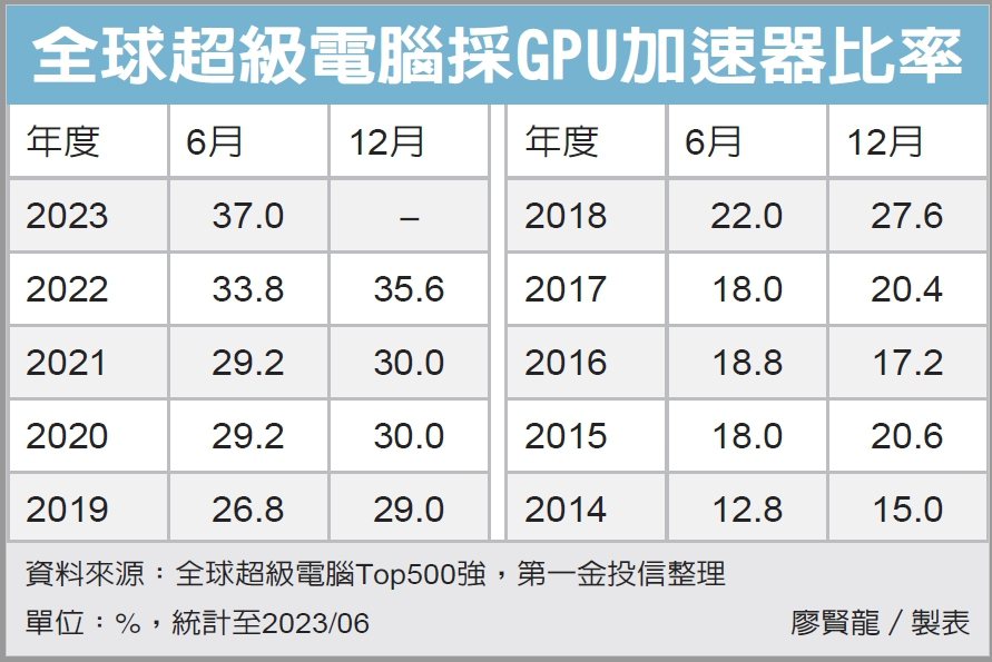 全球超級電腦採GPU加速器比率