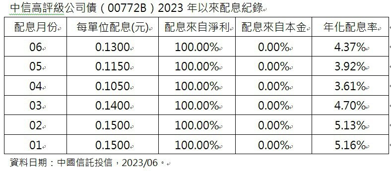 中信高評級公司債（00772B）2023年以來配息紀錄