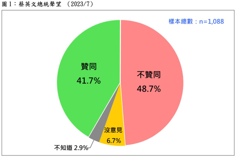 台灣民意基金會今天公布最新民調，對於蔡英文總統施政滿意度，42％民眾滿意、49％不滿意，不贊同者比贊同者多7個百分點。圖／台灣民意基金會提供