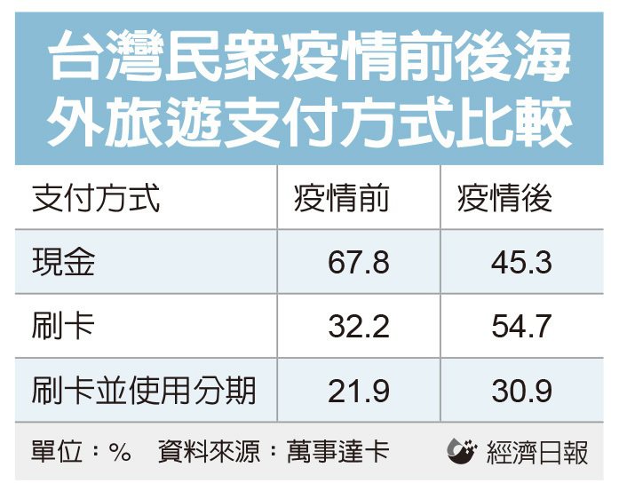 台灣民眾疫情前後海外旅遊支付方式比較