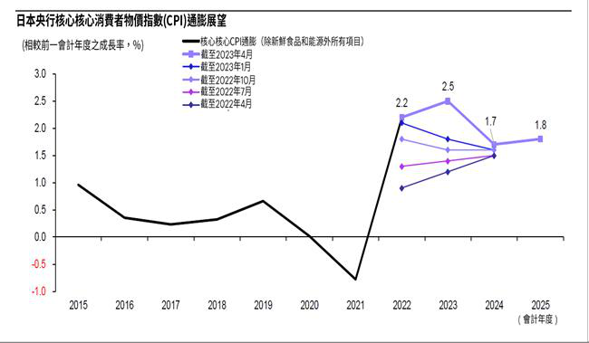 圖說：日本通膨展望有所改善，但仍不足以讓日本央行升息。資料來源：CEIC和日本央行。（景順投信/提供）