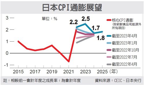 日本CPI通膨展望