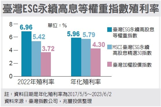 臺灣ESG永續高息等權重指數殖利率 圖／經濟日報提供