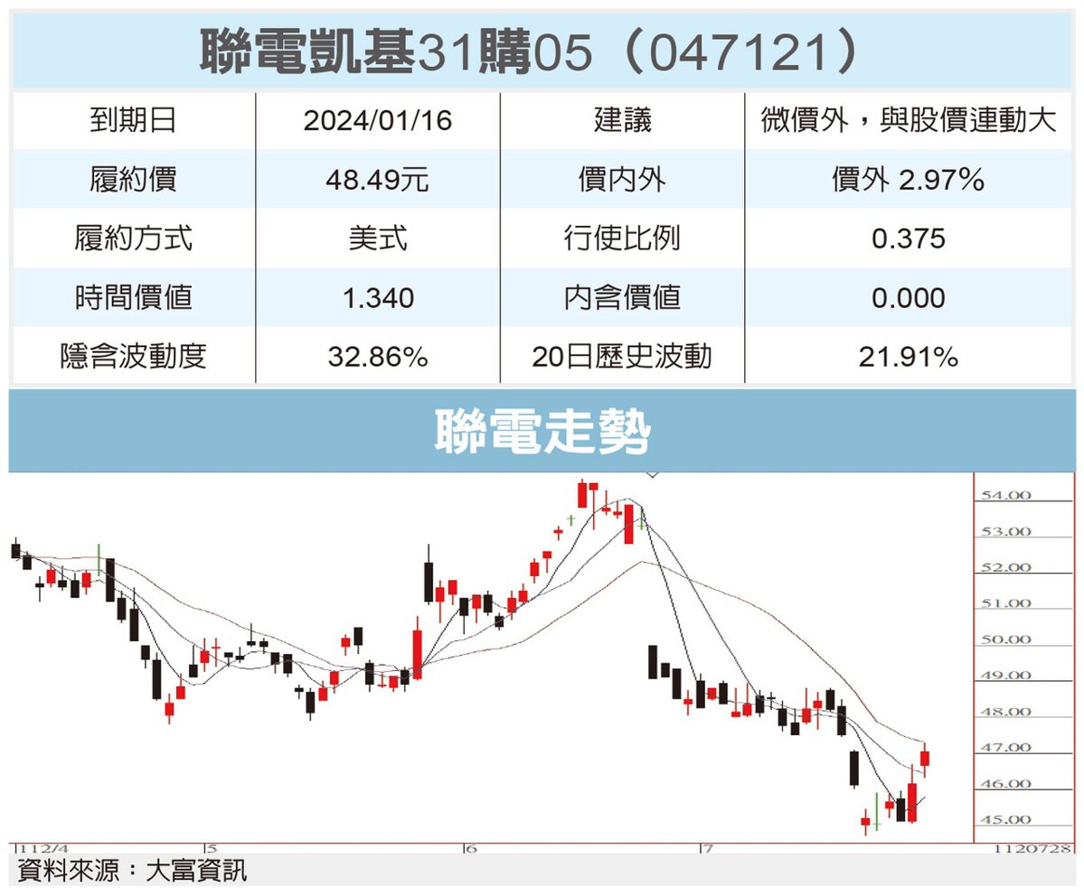 UMC’s Revenue Forecast and Stock Outlook for 2023-07-29 23:22 Economic Daily News Yang Jingchun