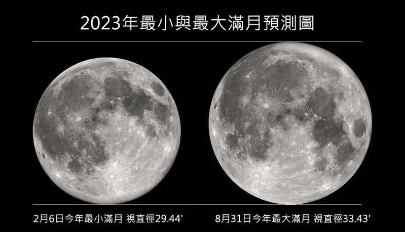 8月31日的超級藍月是今年最大滿月，月球視直徑比2月6日最小滿月大了13.6%，...