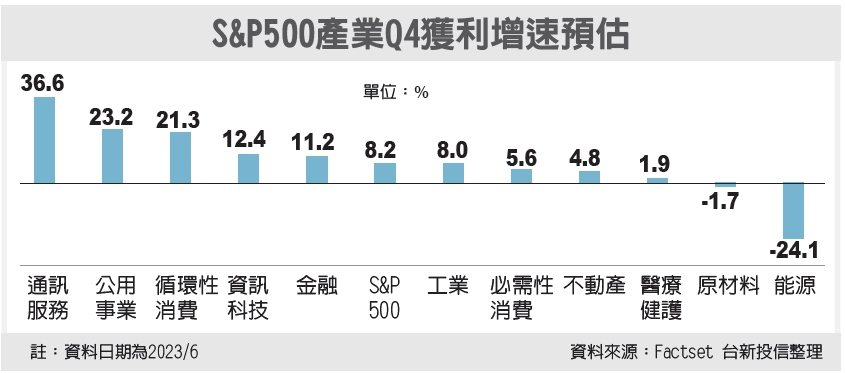 S&P500產業Q4獲利增速預估