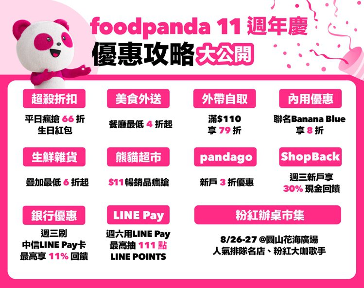 foodpanda 11重好禮重磅登場，平日搶6.6折優惠、強檔美食品牌8.5折、熊貓超市暢銷品11元瘋搶。圖／foodpanda提供
