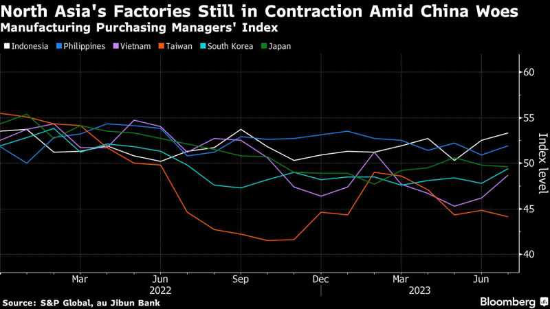 東亞7月製造業PMI仍普遍陷於萎縮。/擷自彭博
