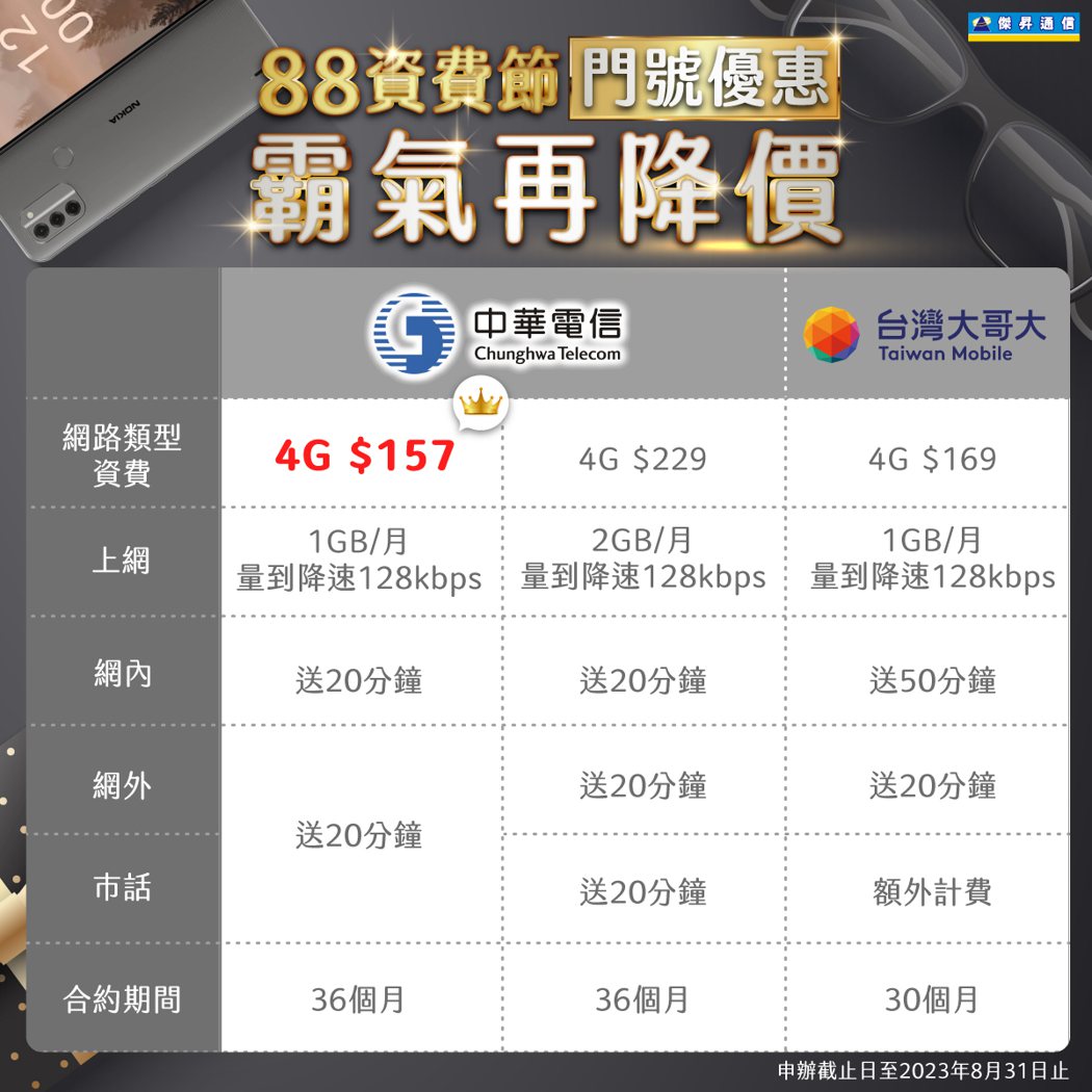 傑昇通信針對流量使用較低的用戶推出4G輕鬆用方案，中華電信每月只要157元，台灣...