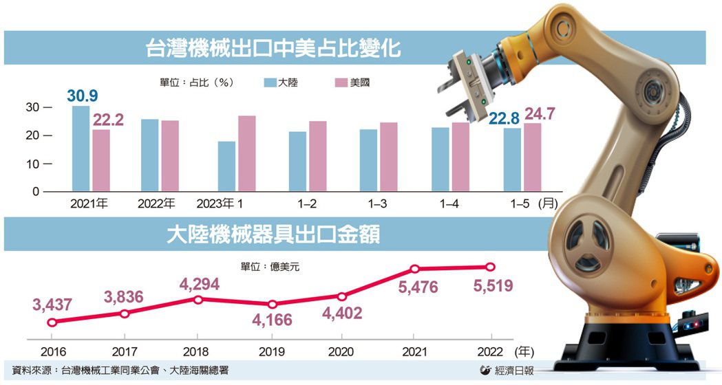 台灣機械出口中美占比變化
