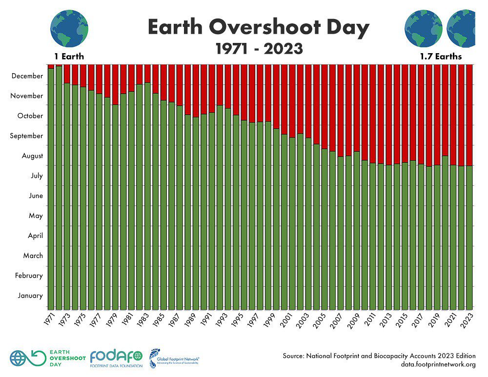 在今年的8月2日，我們把一年的地球資源用盡（綠色部分）剩下的日子所用的資源，都屬...