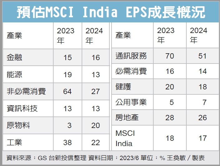 預估MSCI India EPS成長概況