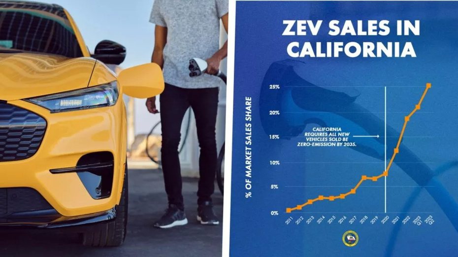 美國加州的零排放車款持續成長。 摘自Carscoops.com