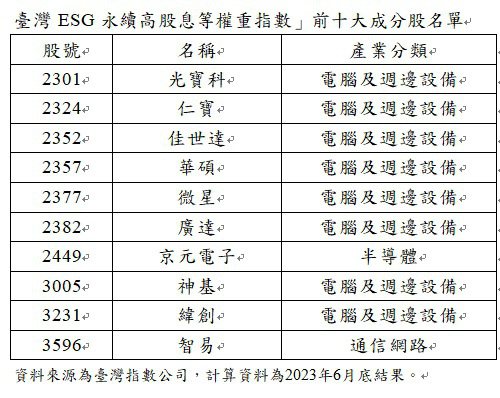 臺灣ESG永續高股息等權重指數」前十大成分股名單。廖賢龍／製表