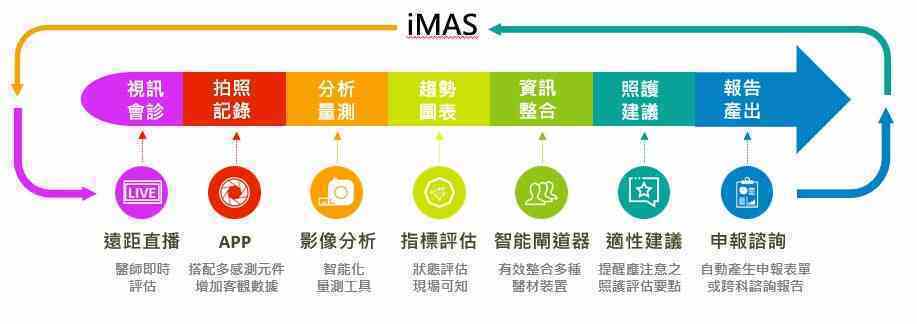 iMAS智慧醫療資訊平台。 工研院/提供