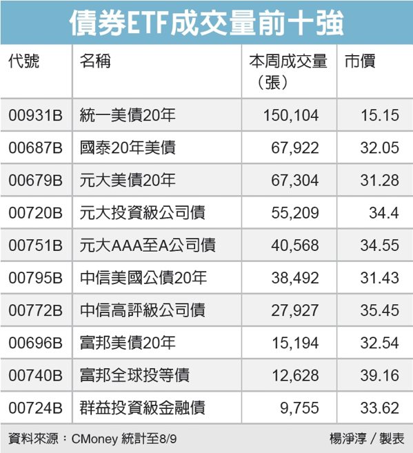 債券ETF成交量前十強 圖／經濟日報提供