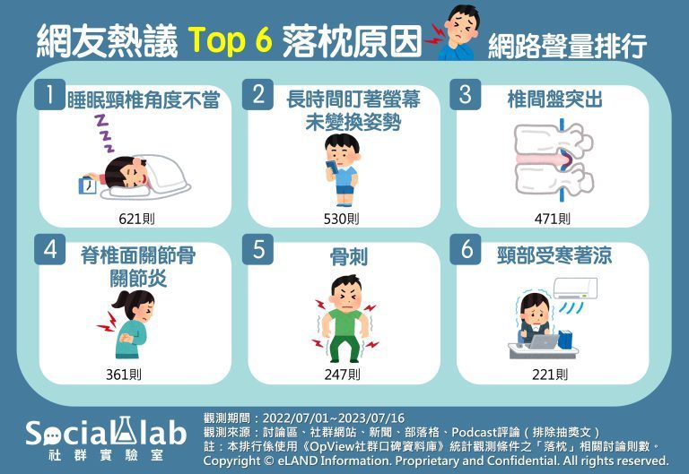 網友熱議TOP6落枕原因 網路聲量排行 圖／Social Lab社群實驗室