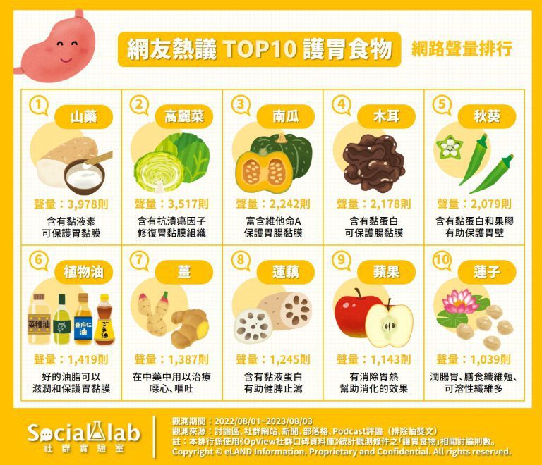 ▲網友熱議TOP10護胃食物 網路聲量排行