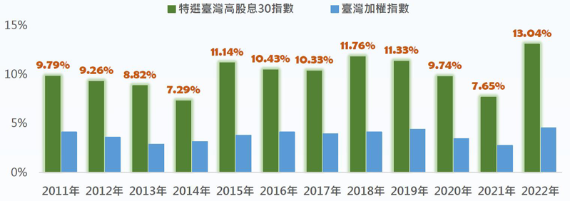 表：歷年特選臺灣高股息30指數數與加權指數之歷史殖利率比較
資料來源：富邦投信整理 資料日期：2011~2022