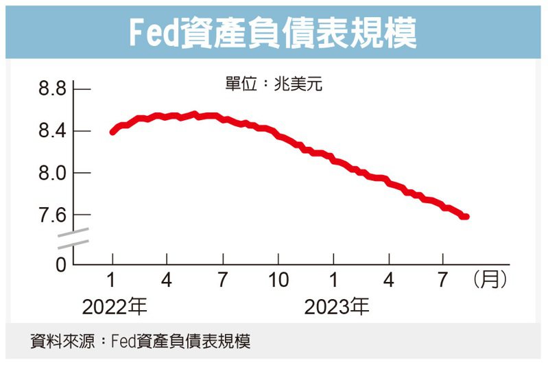 Fed资产负债表规模(photo:UDN)