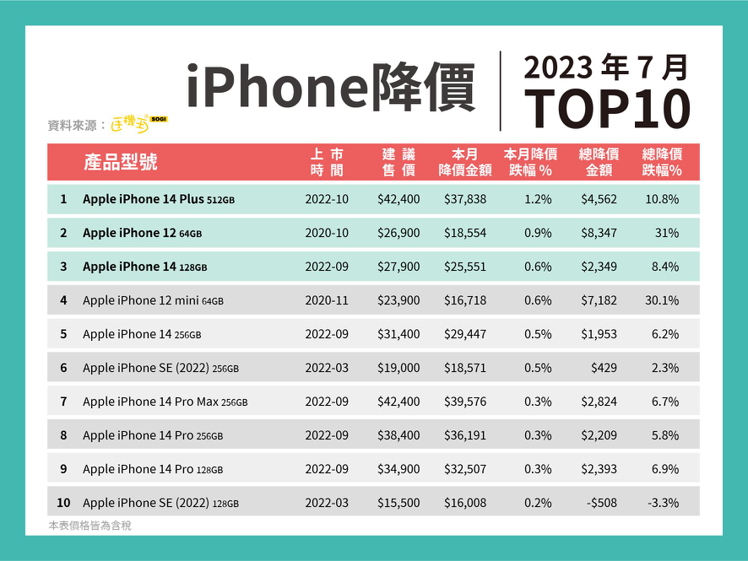 iPhone 15還沒發表，iPhone 14這個版本通訊行降價逾10%。圖／SOGI手機王提供
