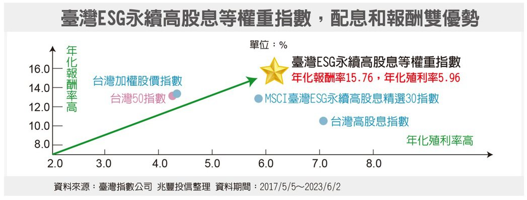 臺灣ESG永續高股息等權重指數，配息和報酬雙優勢