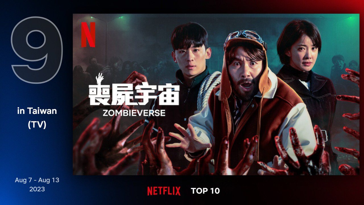 Netflix台灣地區8月7日至8月13日電視類排行第9為韓國實境節目《喪屍宇宙》。