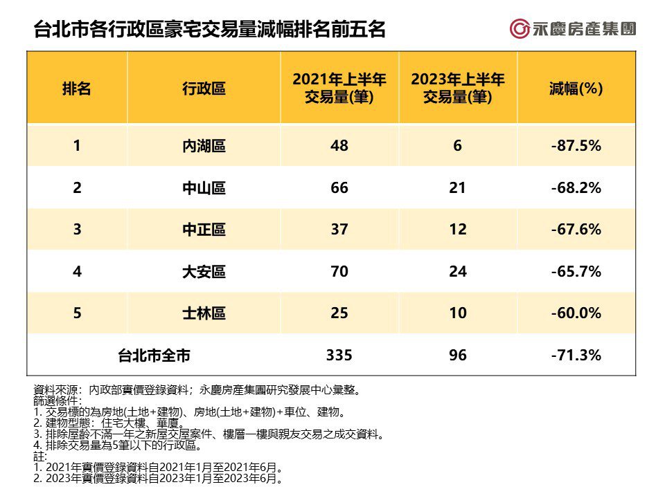經濟疲軟、打炒房影響台北豪宅市場量能驟減七成！內湖最慘| 房市話題| 房市| 經濟日報