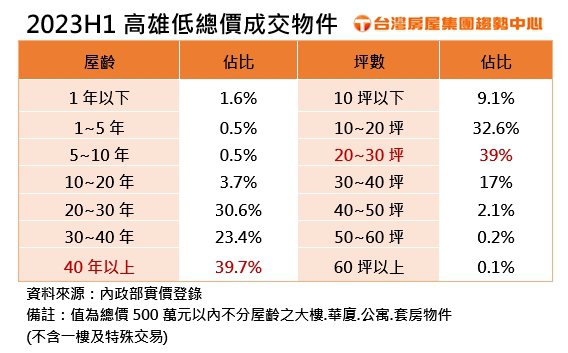 2023H1高雄低總價成交物件。資料來源／台灣房屋