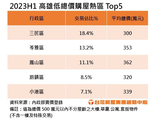 2023H1高雄低總價購屋熱區前五名。資料來源／台灣房屋