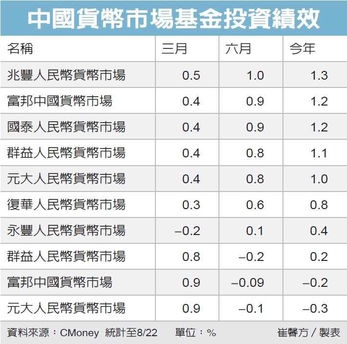 中國貨幣市場基金投資績效 圖／經濟日報提供