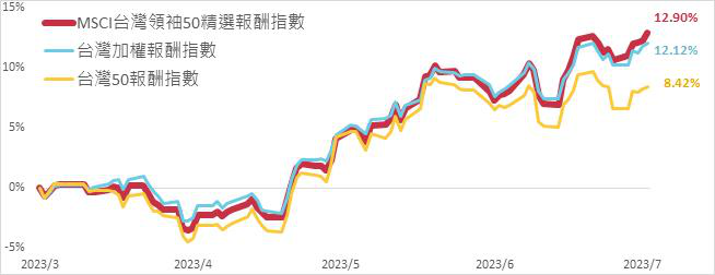 00922追蹤之「MSCI台灣領袖50精選指數」與台股相關指數比較。資料來源：Bloomberg2023/03/27~2023/07/28；00922於2023/03/27掛牌上市。
